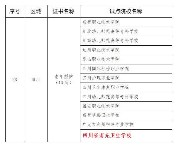 四川省南充卫生学校成功入选教育部首批1+X证书制度试点院校